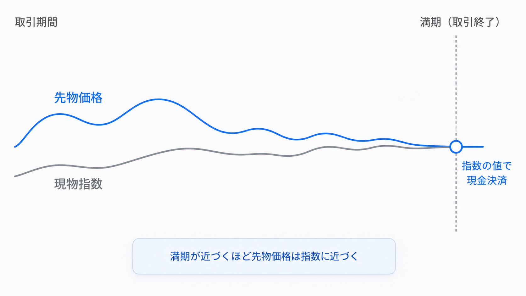 取引期間の左から右へ、先物価格の線が現物指数の線に徐々に近づき、満期(取引終了)の点線上でほぼ一致して、指数の値で現金決済されることを示す概念図