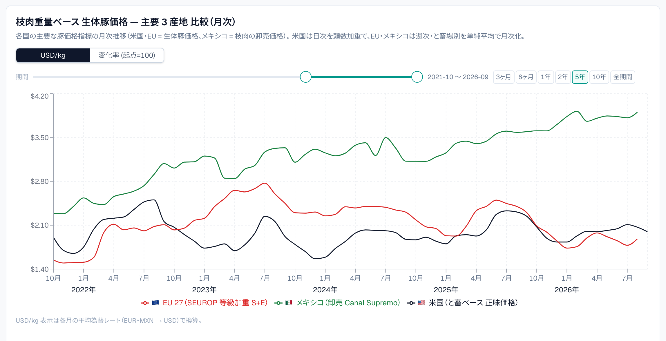 生体豚価格の横断比較 — 米国・EU(USD/kg 換算)