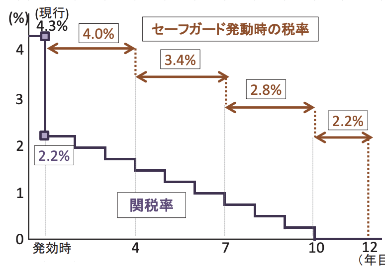 従価税部分の関税率とセーフガード発動時の税率。通常の関税率は現行4.3%から発効時2.2%へ下がり、その後段階的に無税へ。発動時は4.0%・3.4%・2.8%・2.2%(年次帯)へ引き上げられる