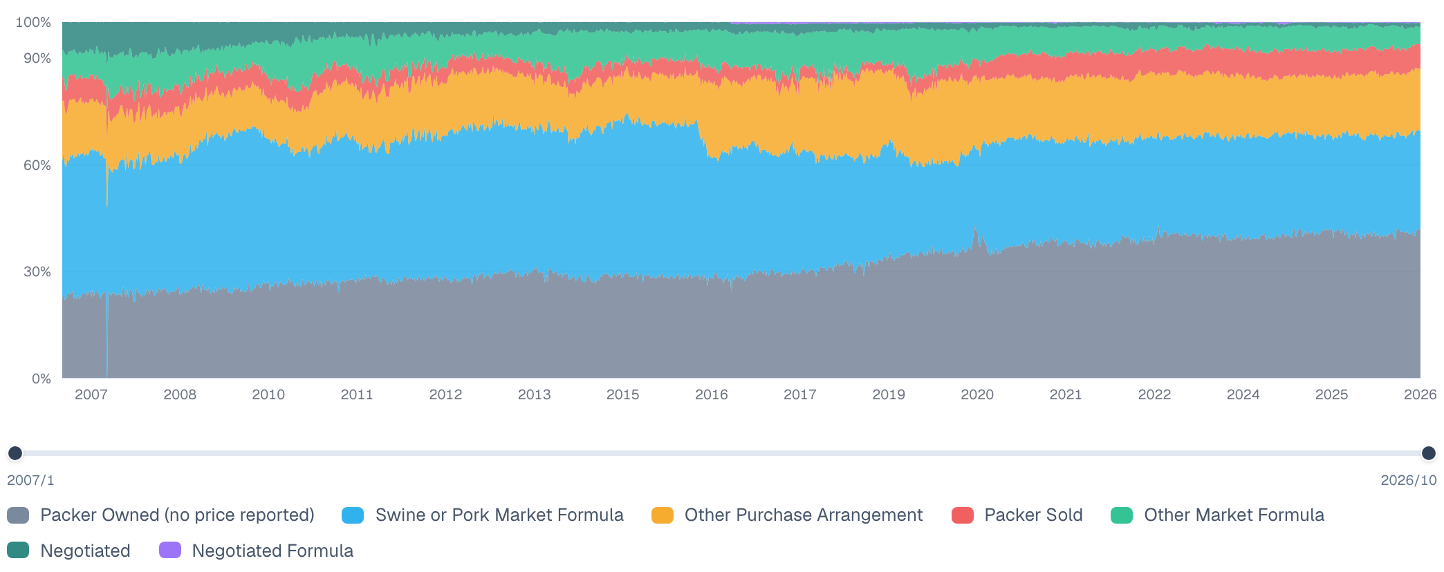 Share of U.S. hog slaughter by purchase type, weekly, 2007 to 2026, as a 100% stacked area chart. Packer-owned hogs rose from about 24% to about 40%, and negotiated purchases fell from around 8% to under 1%