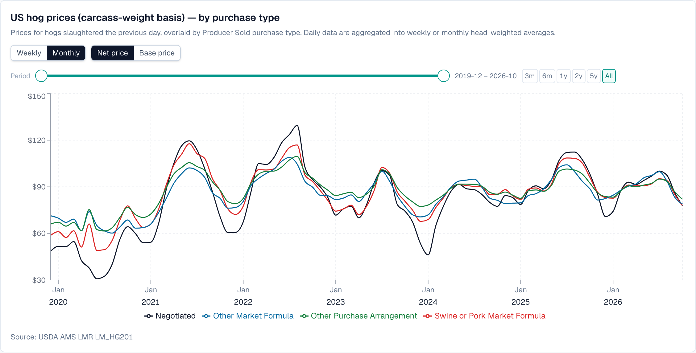 U.S. hog prices on a carcass basis (monthly average net price) by purchase type, December 2019 to October 2026. Negotiated prices swing the most, falling further than the other types in spring 2020 and late 2023 and rising above them in the summers of 2021 and 2022
