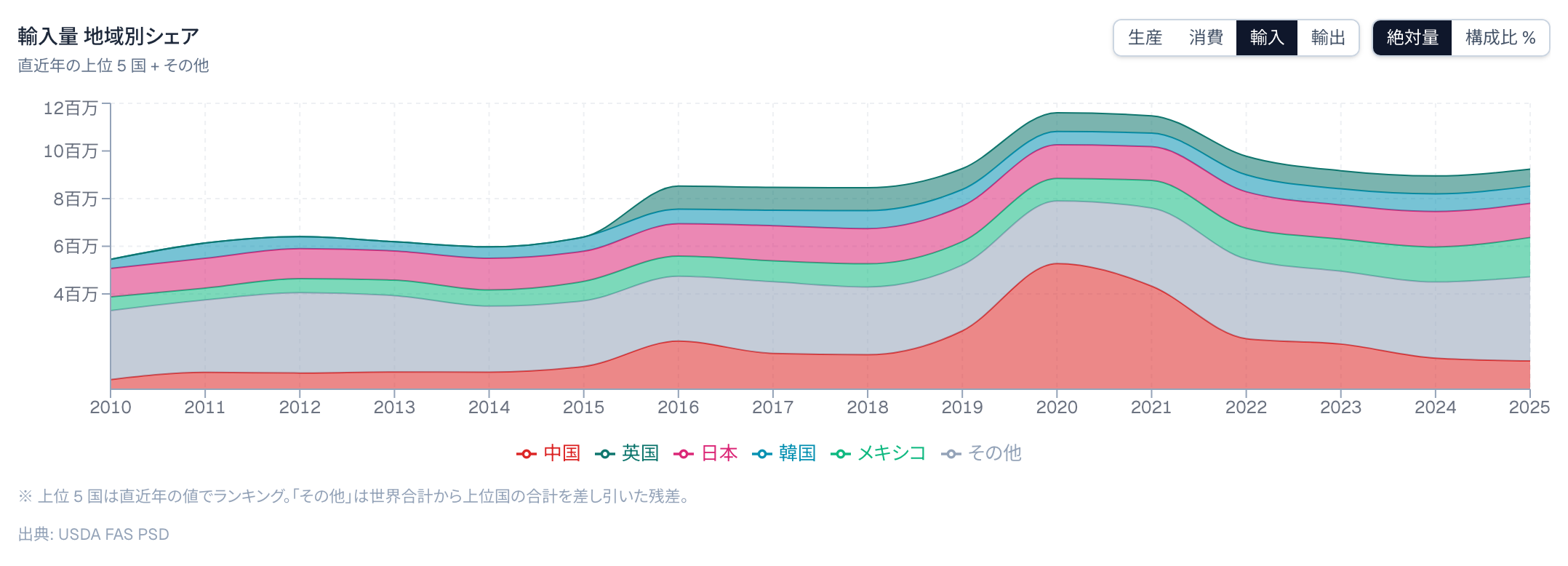 世界の豚肉輸入量の地域別シェア