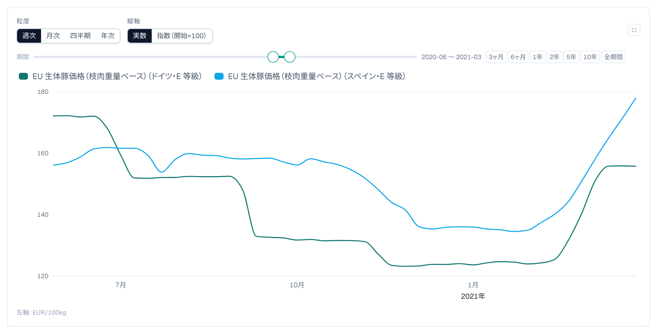 ドイツとスペインの生体豚価格(枝肉重量ベース、E等級)週次 2020年6月〜2021年3月