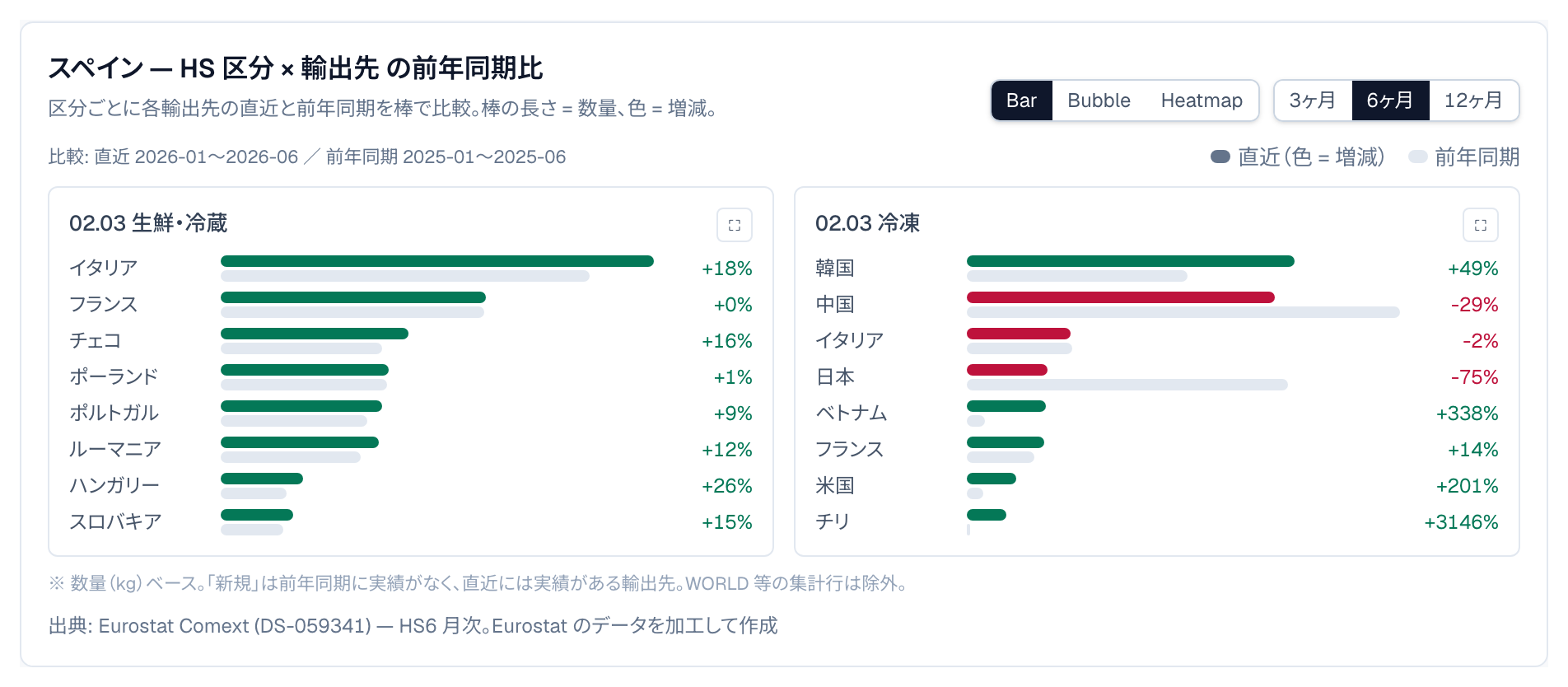 スペインの豚肉輸出 HS 区分×輸出先 前年同期比