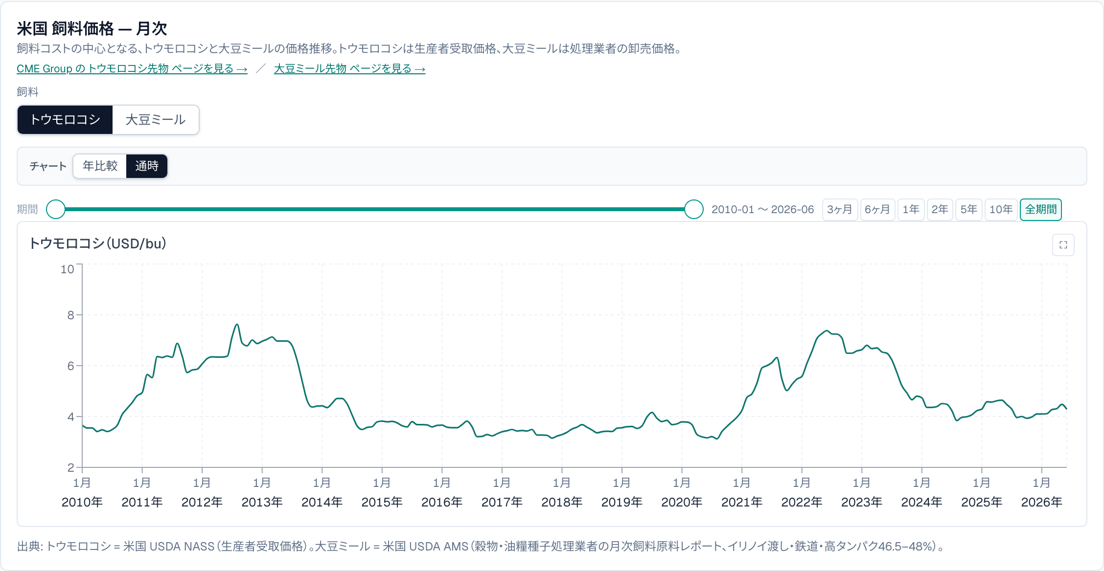 米国 飼料価格 — 月次(トウモロコシ、2010年〜)