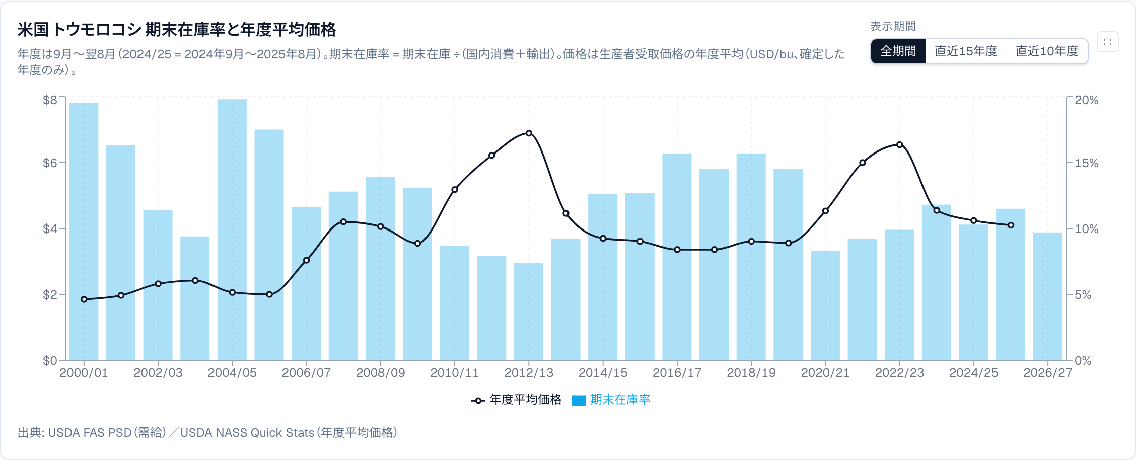 米国 トウモロコシ 期末在庫率と年度平均価格