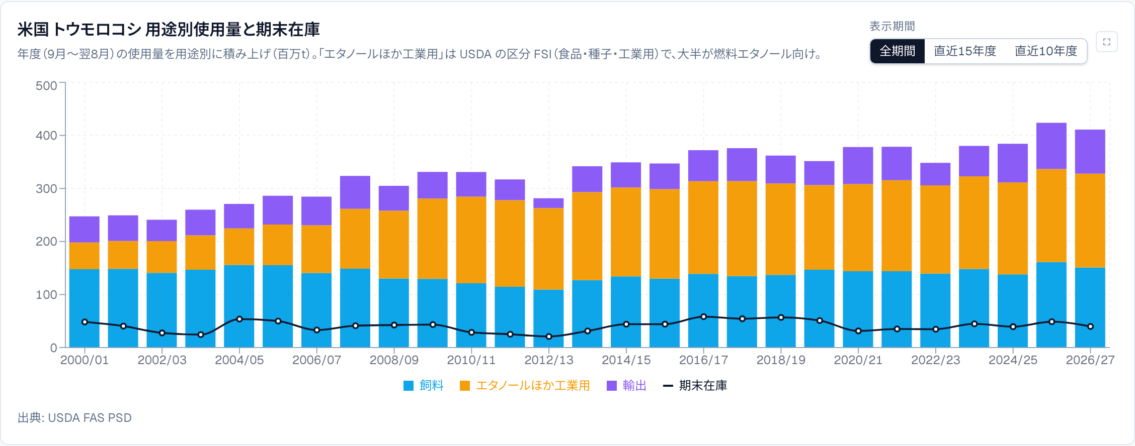 米国 トウモロコシ 用途別使用量と期末在庫