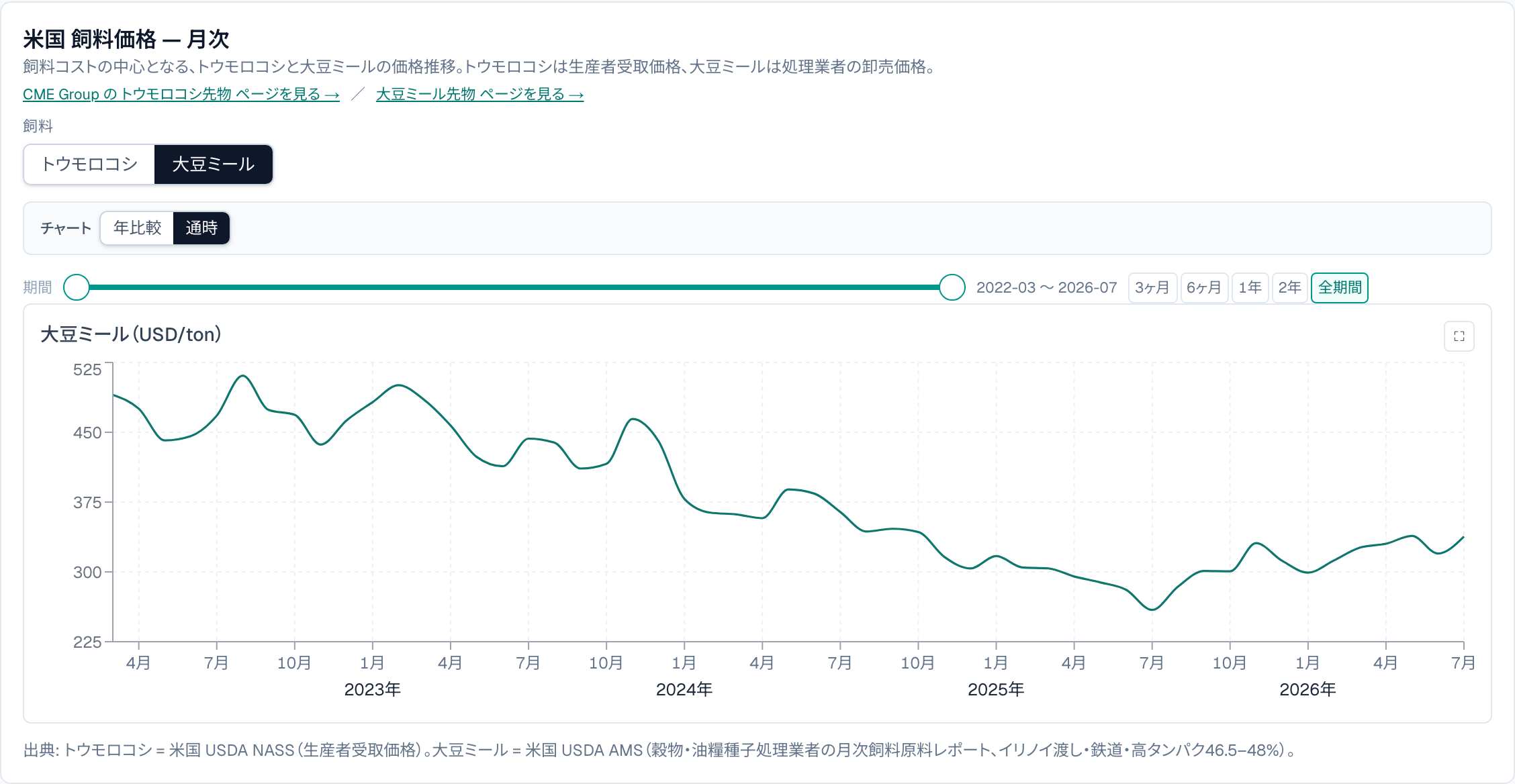 米国 飼料価格 — 月次(大豆ミール、2022年3月〜)