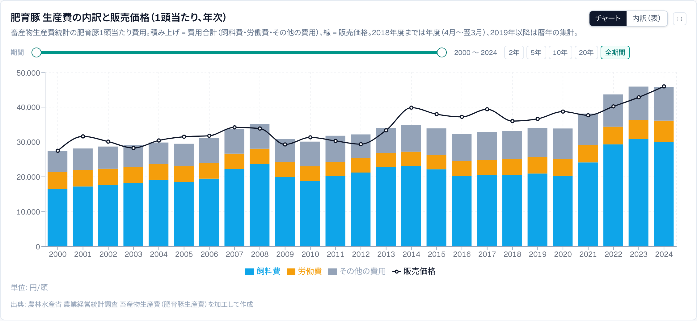 日本 肥育豚 生産費の内訳と販売価格(1頭当たり、年次)